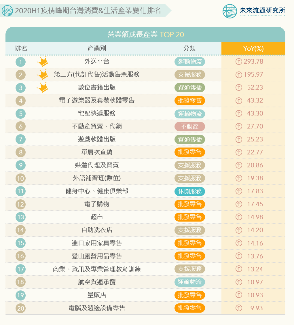 2020H1疫情峰期台灣消費&生活產業變化排名：營業額成長Top20