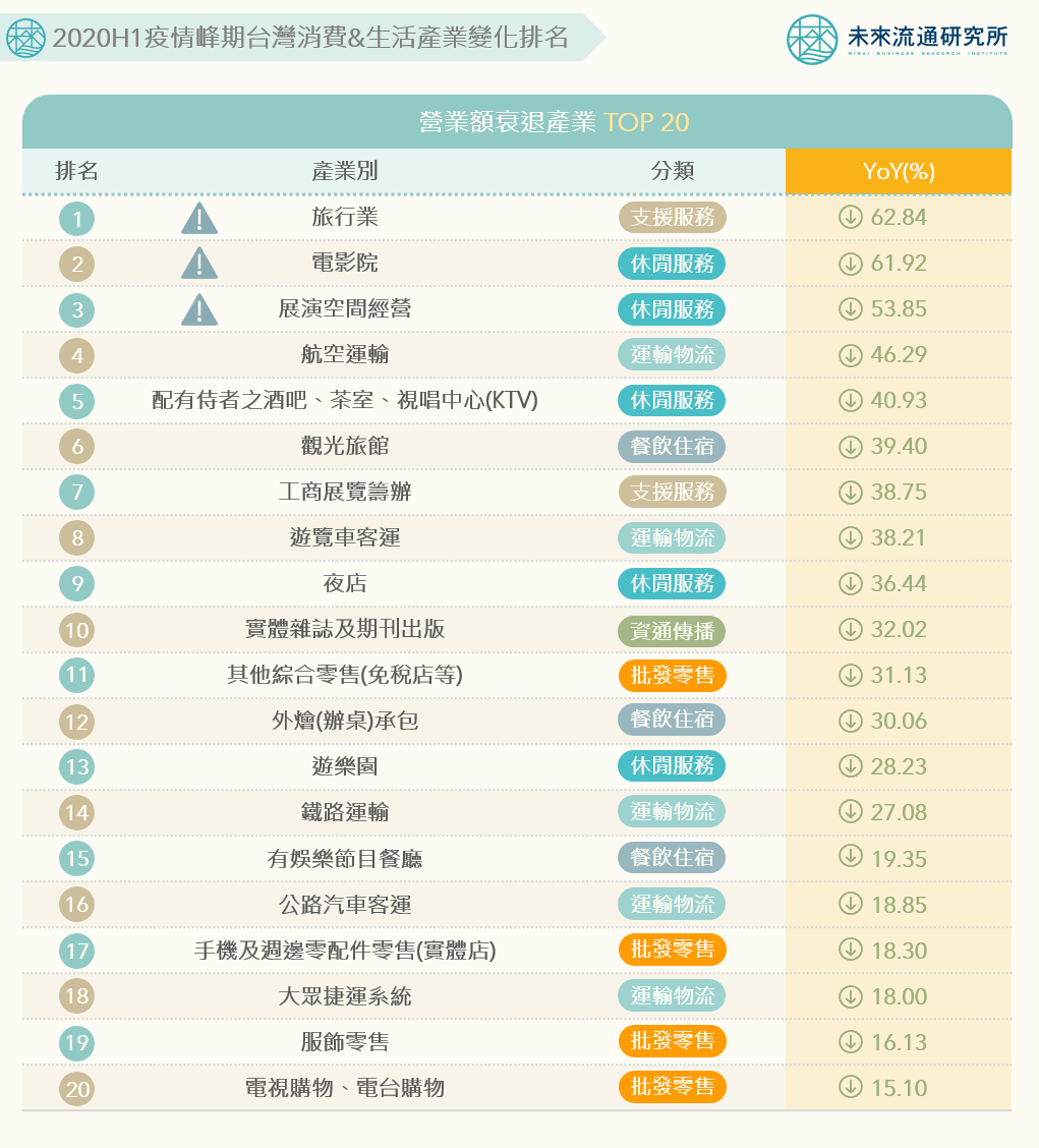 2020H1疫情峰期台灣消費&生活產業變化排名：營業額衰退產業Top20