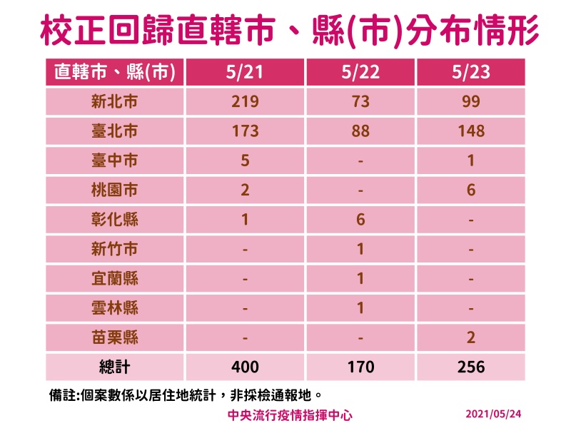 5 24å¢ž334ä¾‹æœ¬åœŸ æ ¡æ­£å›žæ­¸256ä¾‹ åŸºéš†å¸‚é–‹ç¬¬ä¸€æ§ å¼·çƒˆå»ºè­°3ç´šå»¶2å'¨ ä¸­å¤®ç¤¾ å•†å'¨