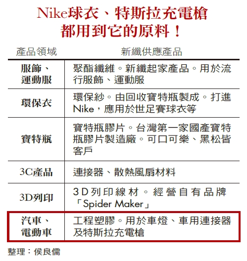 51歲新纖翻身電動車飆股決勝點為何不是技術 精選文章 商業周刊