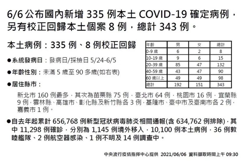 指揮中心指揮官陳時中公布，國內新增335例本土COVID-19確定病例，加校正回歸本土個案8例，總計343例，另新增36例死亡。