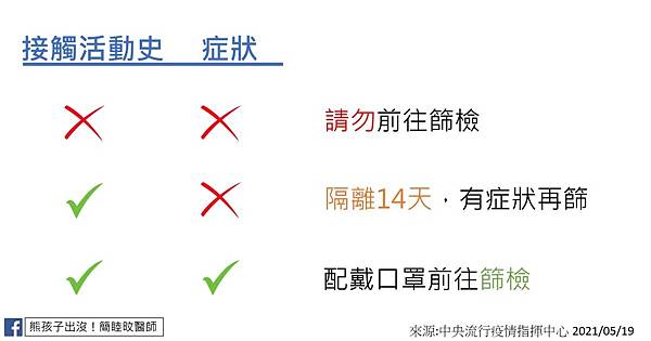 接觸史、症狀與是否篩檢圖。