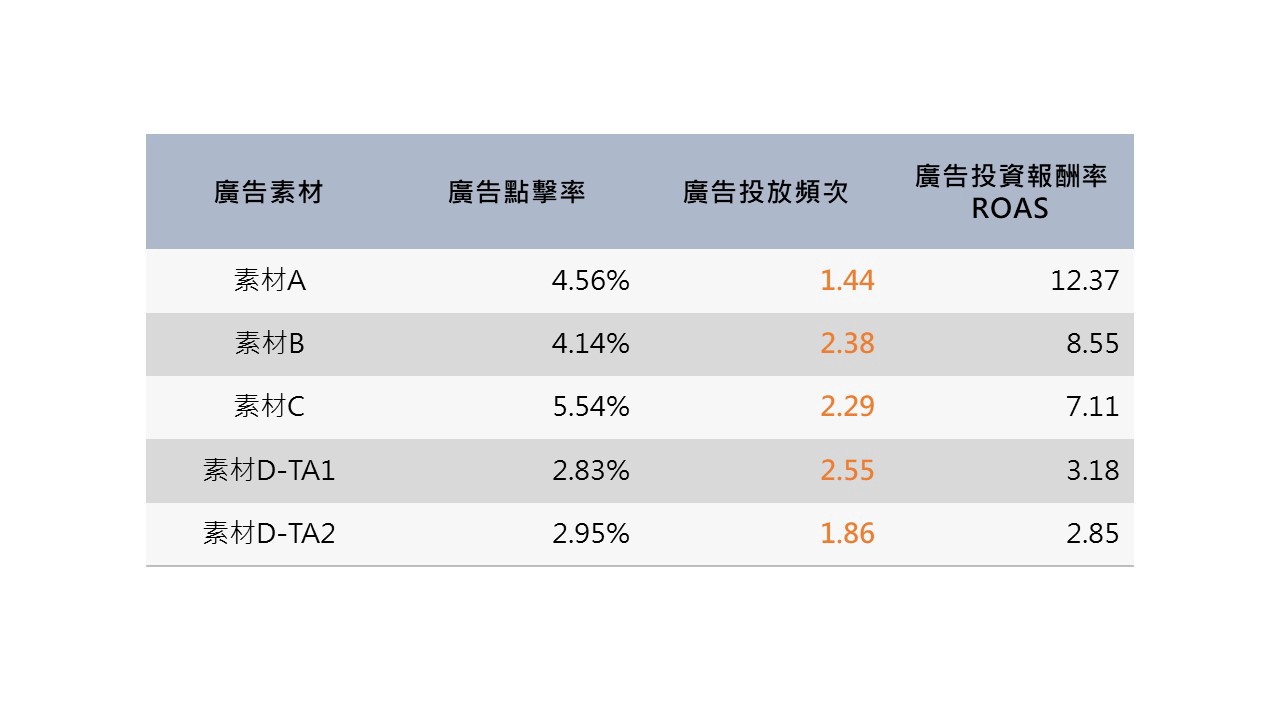 投放頻率與廣告投資報酬率不一定成正比。