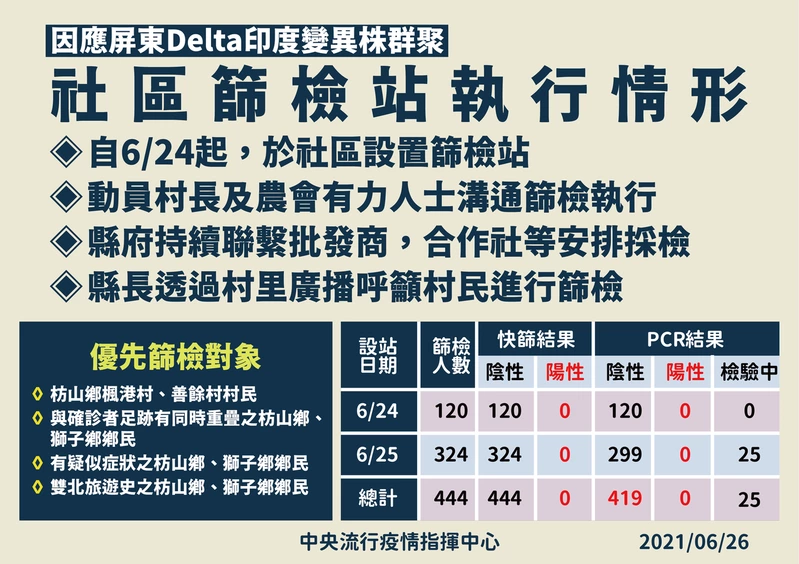 國內疫情尚未平息,Delta印度變異株已進入社區。