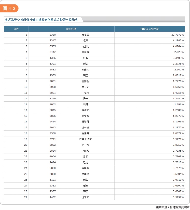 臺灣證券交易所發行量加權股價指數成分股暨市值比重