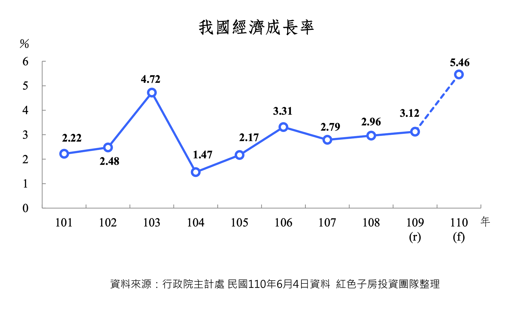 行政院主計處民國110年6月4日資料