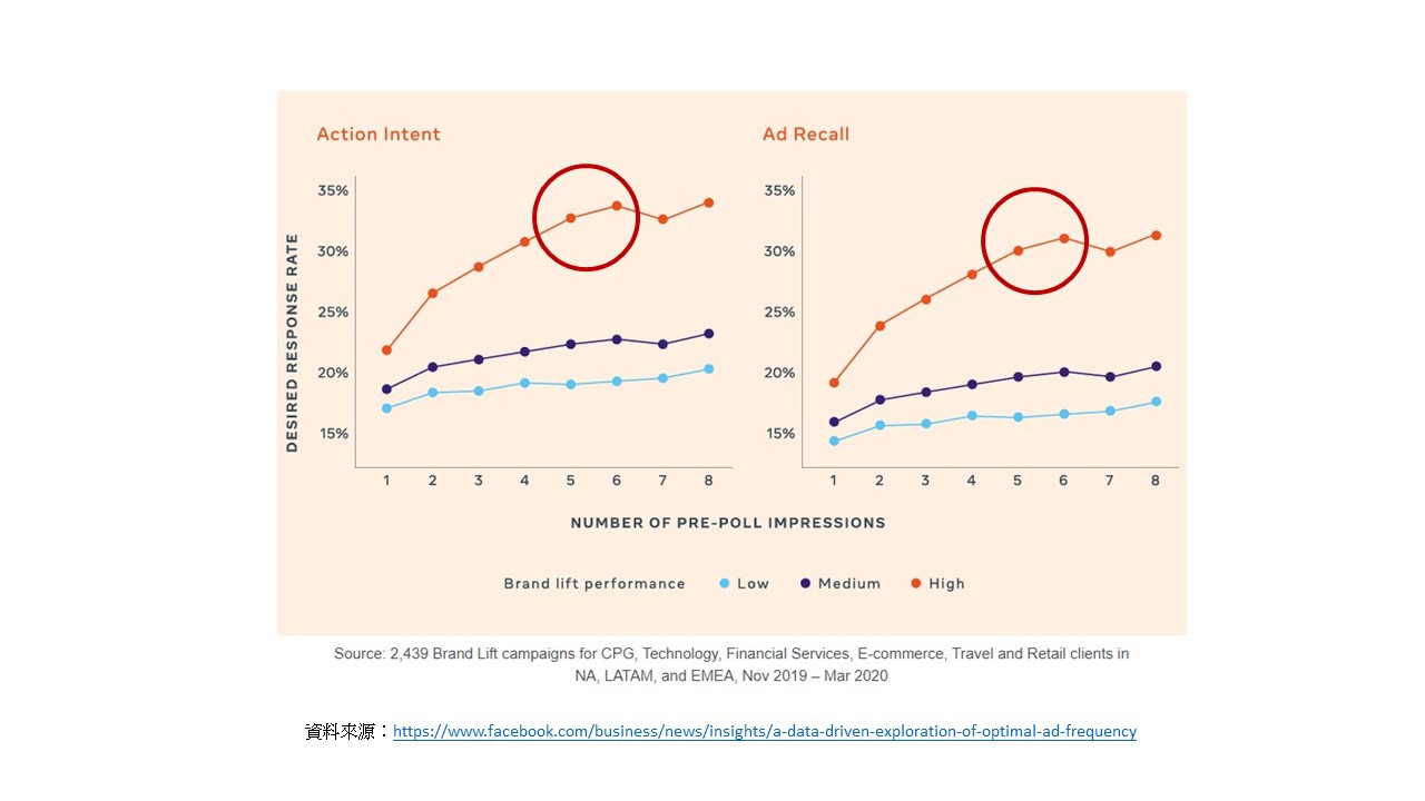 回應率和廣告記憶度折線圖。