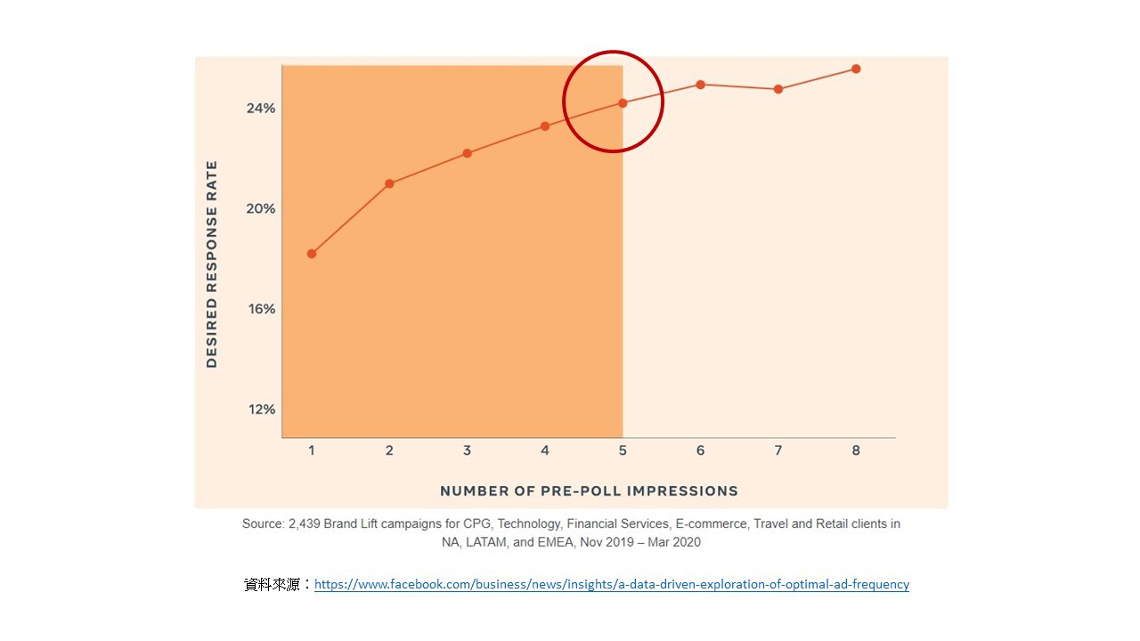 回應率和廣告記憶度折線圖。
