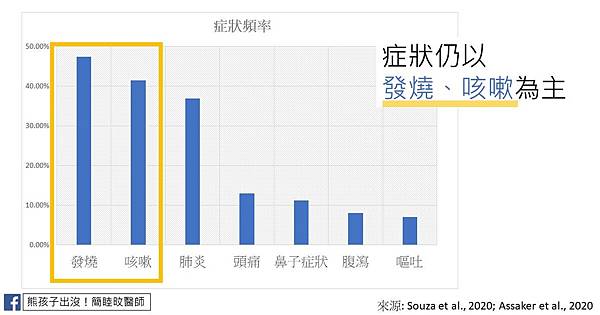 症狀頻率長條圖