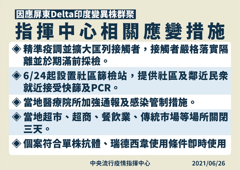 國內疫情尚未平息,Delta印度變異株已進入社區。