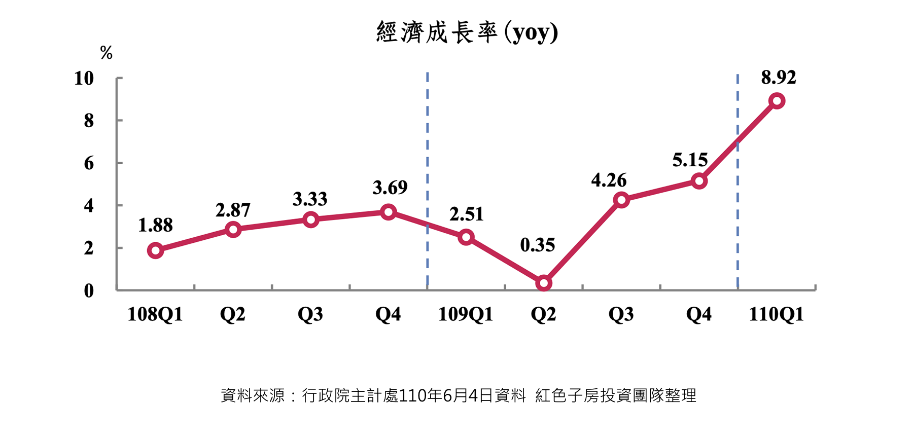 行政院主計處民國110年6月4日資料