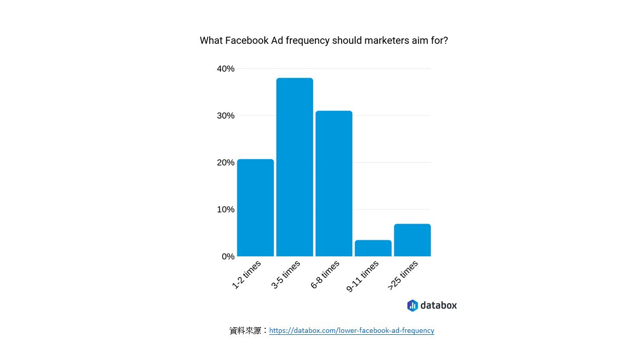 FB行銷專家建議的廣告頻率長條圖。