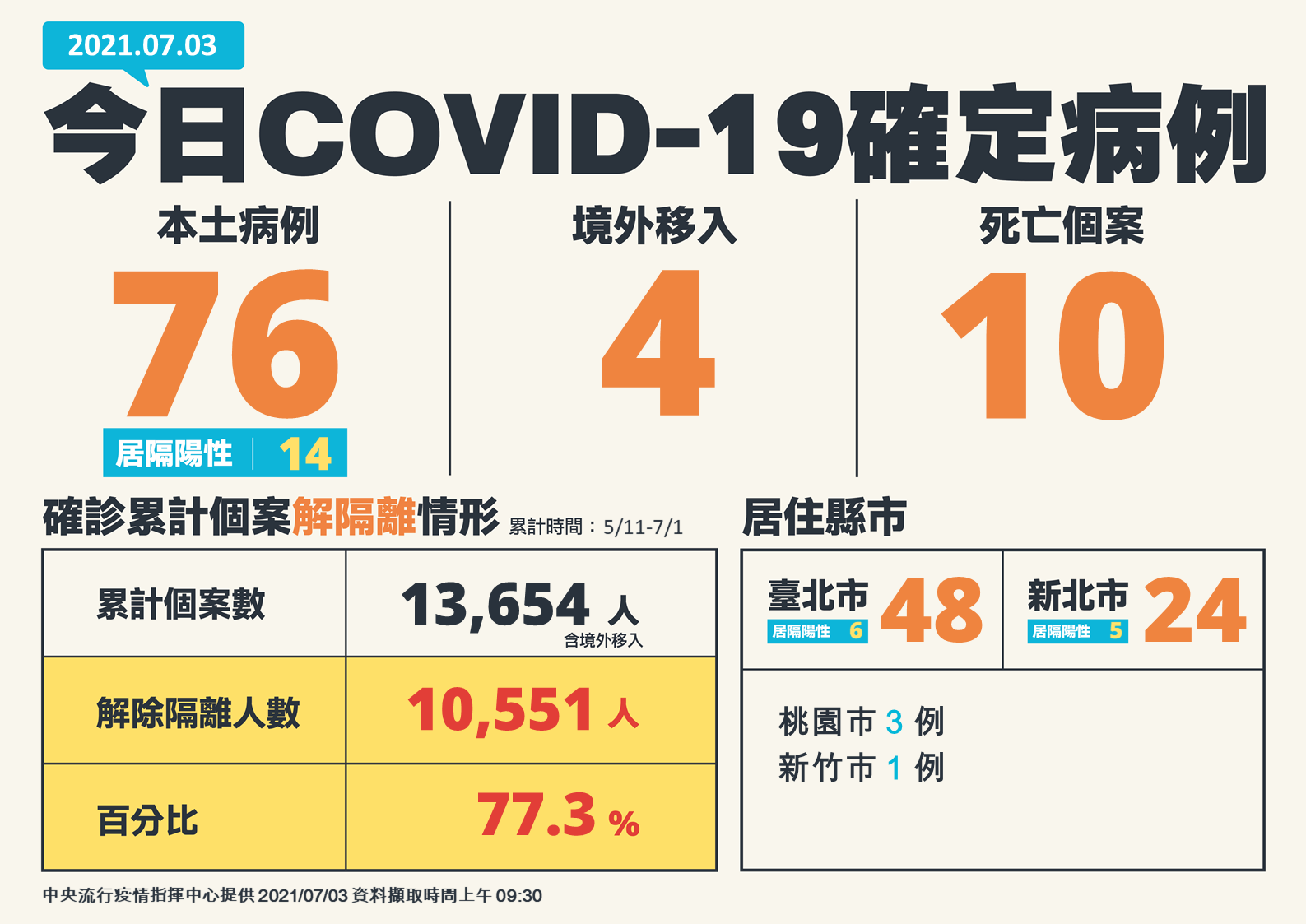 0703新增確診病例
