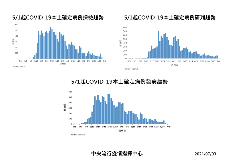 5/1起本土COVID-19確定病例相關趨勢