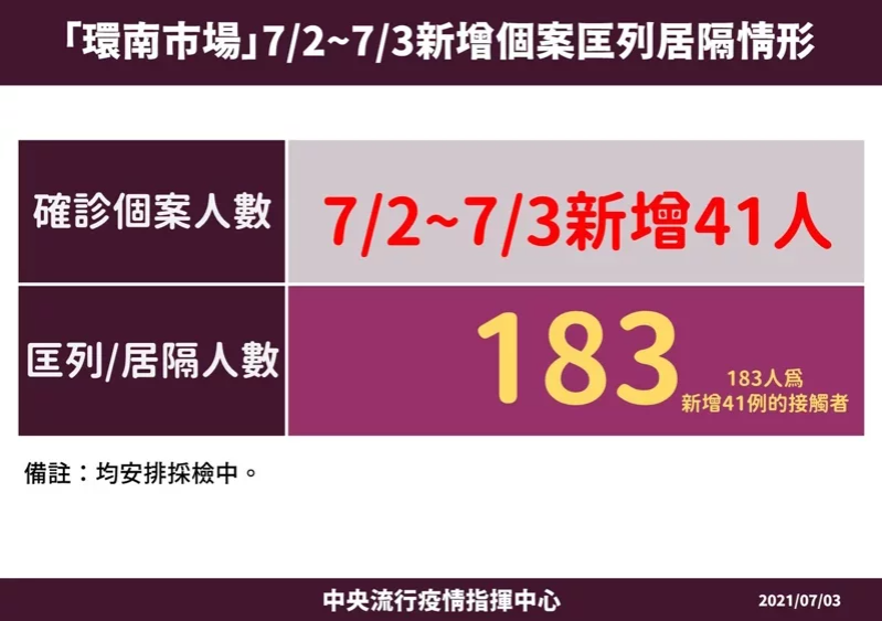 北市及中央成立聯合指揮所,並指揮北榮、北市聯醫及亞東針對三市場進行擴大篩檢。