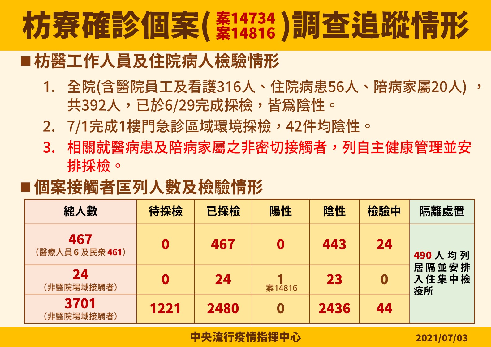 枋寮確診個案(案14734、案14816)調查追蹤情形