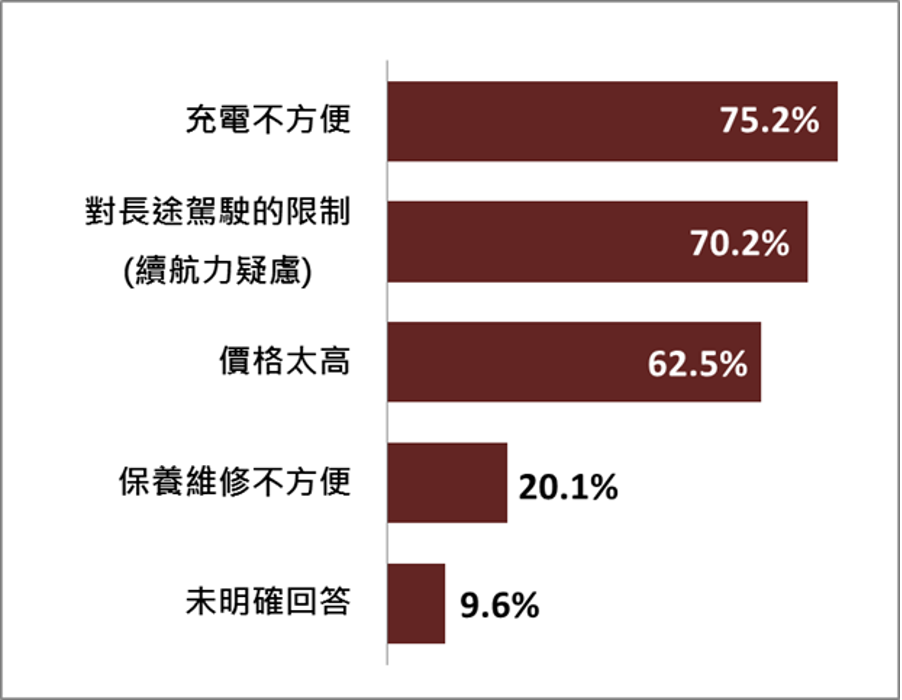 民眾認為在台灣推廣電動汽車會有的問題。