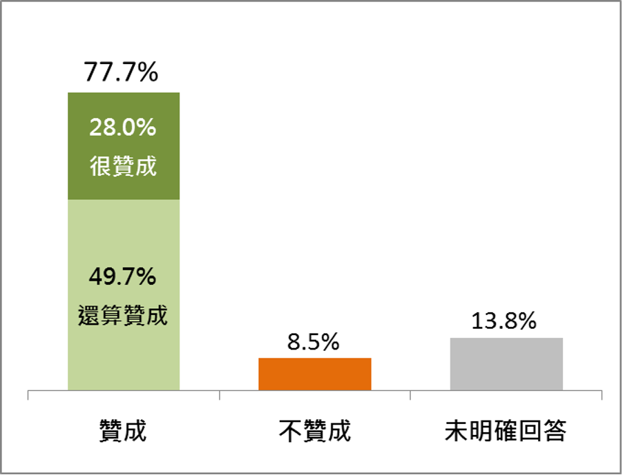 民眾認為對台灣發展電動車產業的看法。