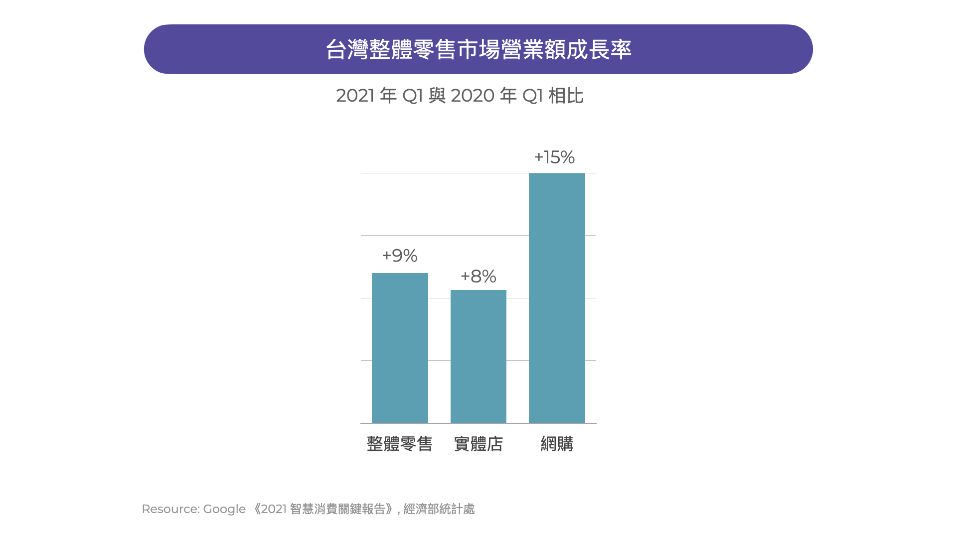 台灣整體零售市場營業額成長率