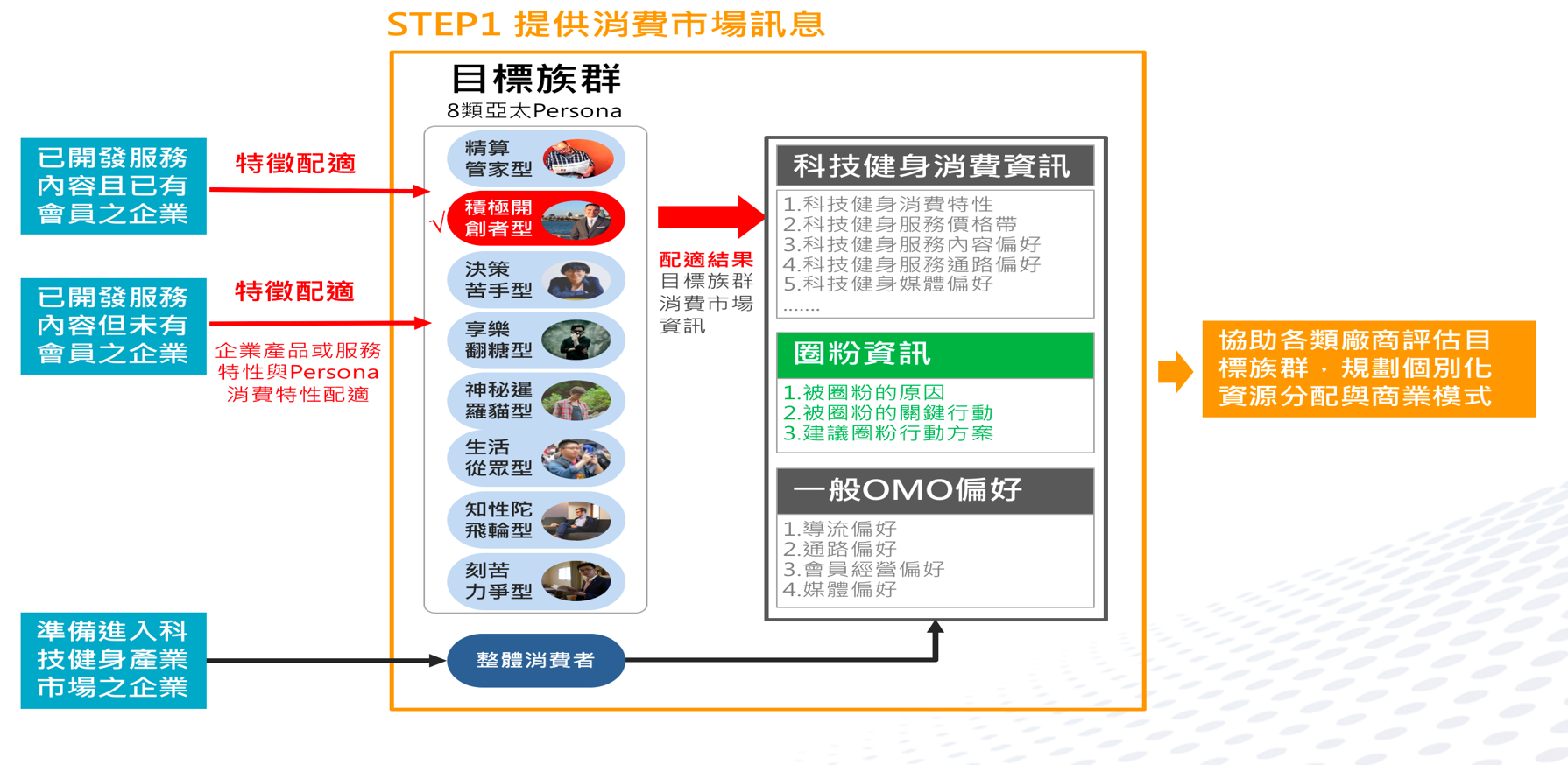 疫情後市場變化與靈活會員方案