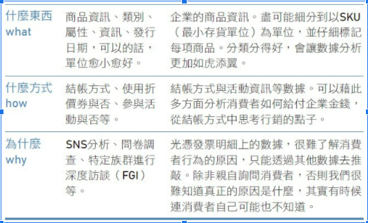 分析消費明細的數據六和法