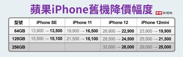 蘋果iPhone舊機降價。