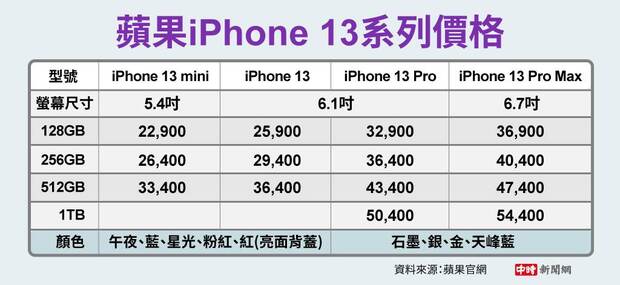 iPhone 13新機價格。