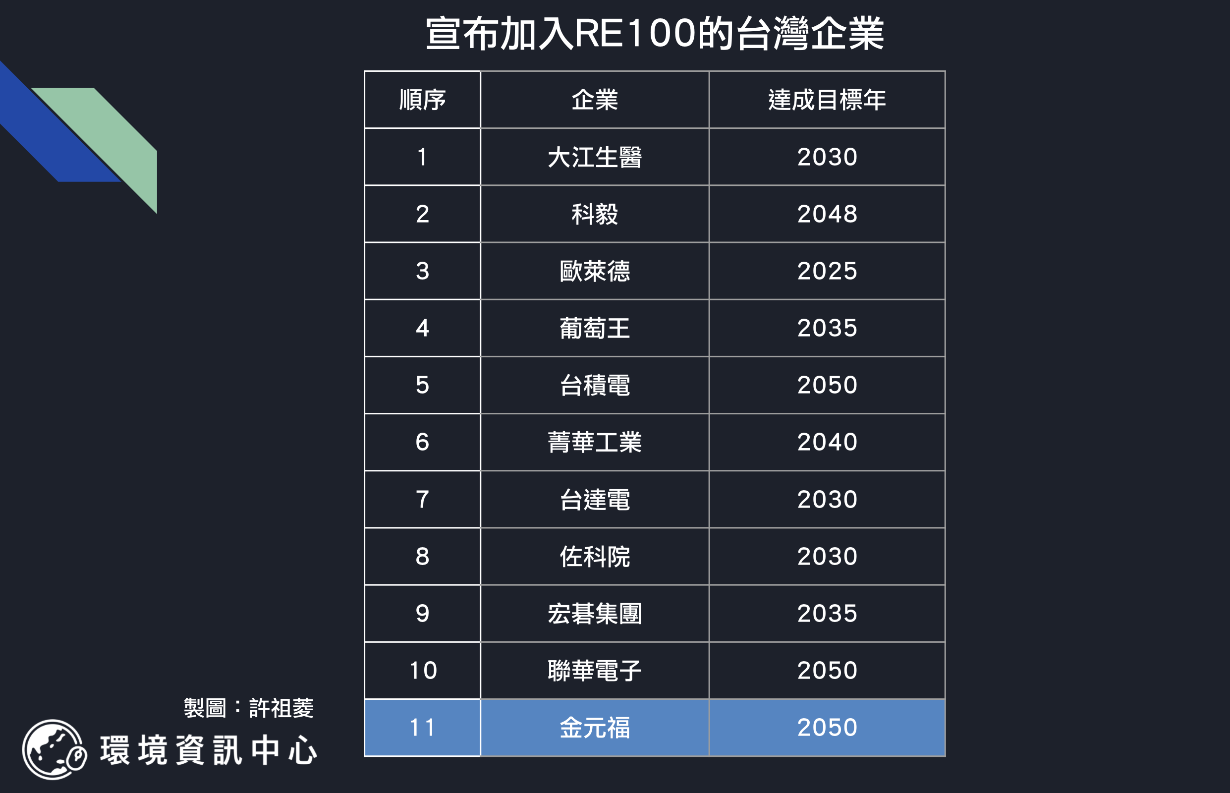 宣布加入RE100的11家台灣企業。