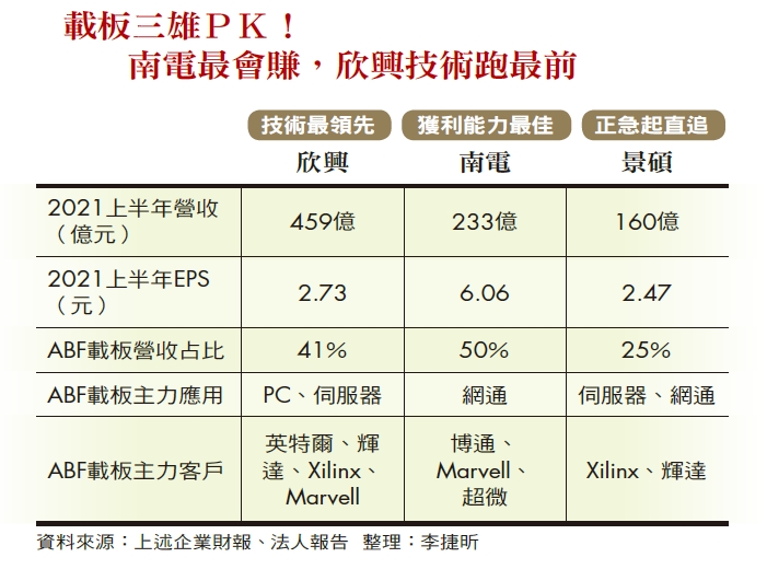 股價三年翻12倍 漲不停的載板族群還能買嗎 精選文章 商業周刊