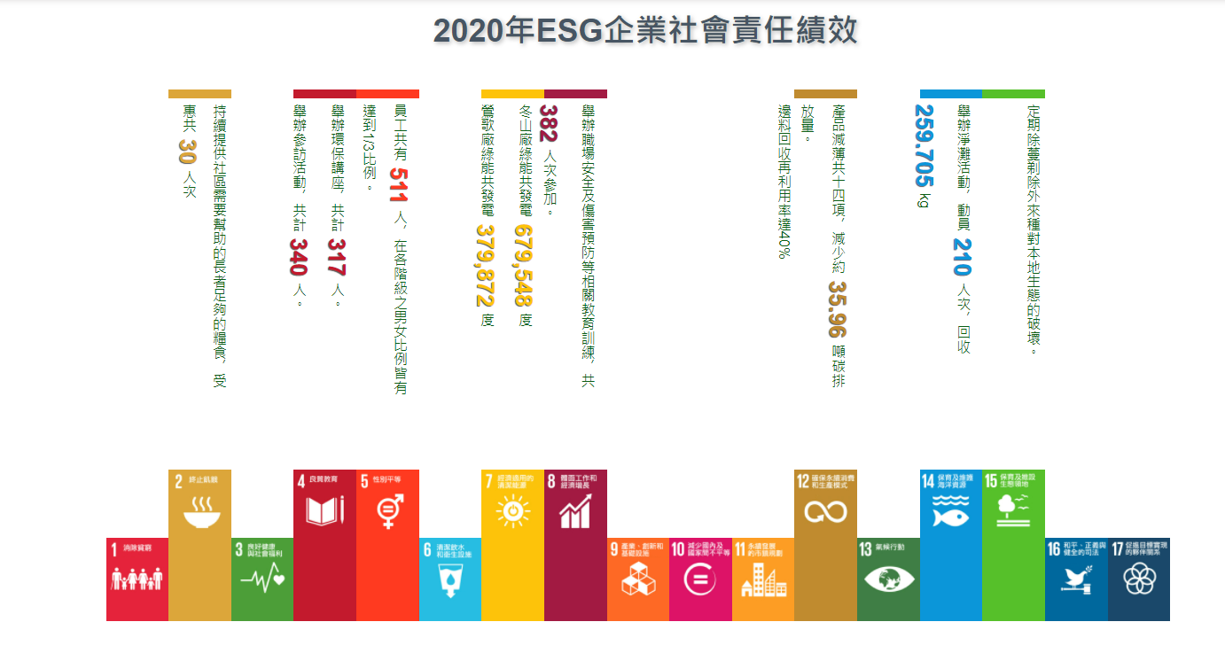 金元福ESG企業社會責任績效，以聯合國永續發展目標（SDGs）為指導方針。
