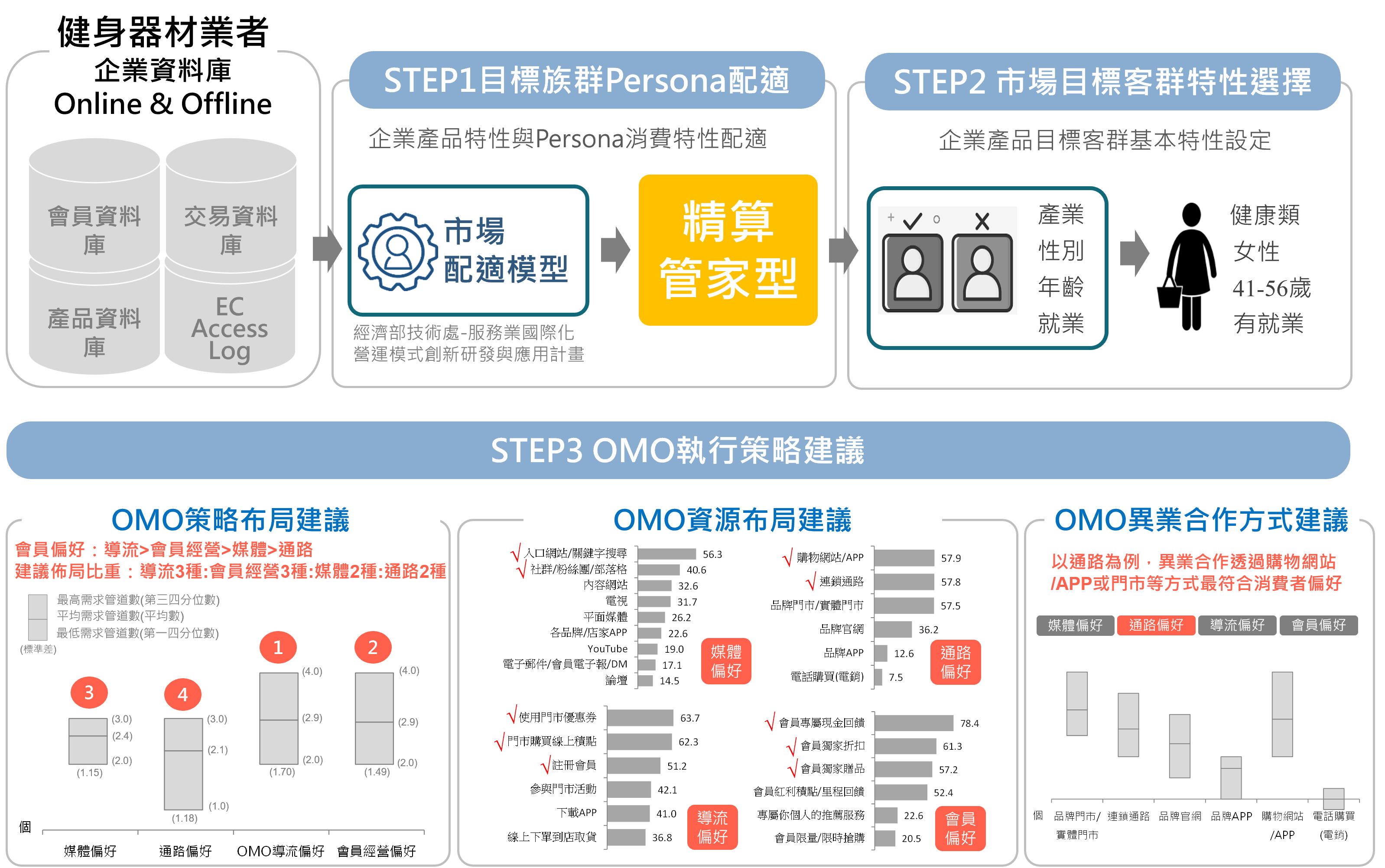 疫情後市場變化與靈活會員方案