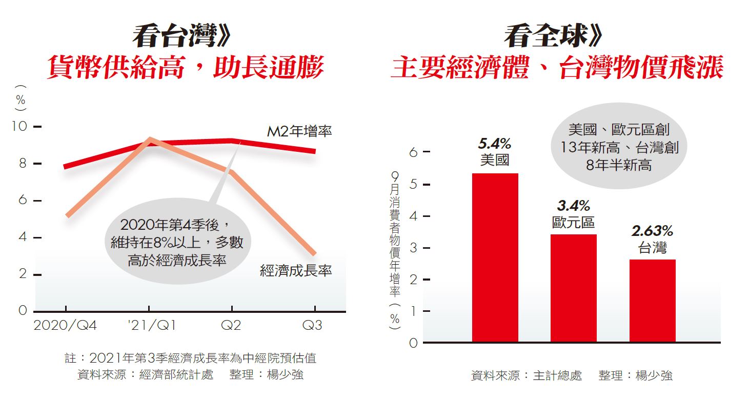 從歐美到台灣，消費者物價指數年增率皆創多年新高