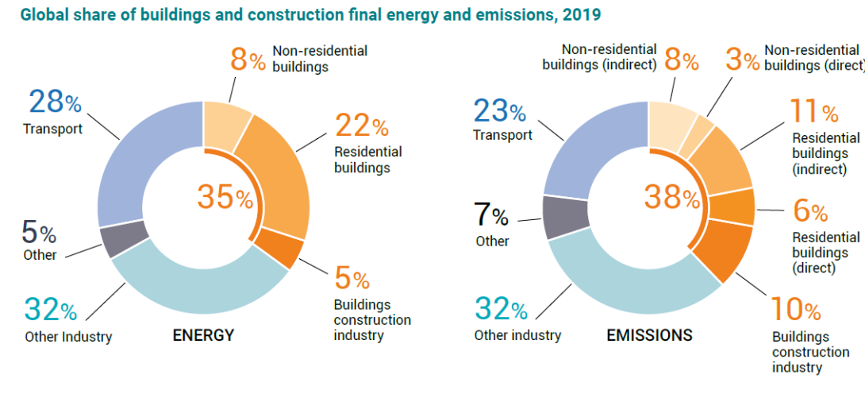 （圖一）2019 年建築部門占全球能源消費及碳排放比例