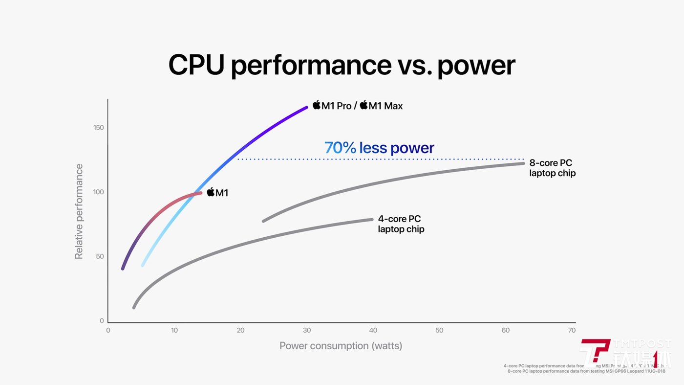 CPU性能比較圖。