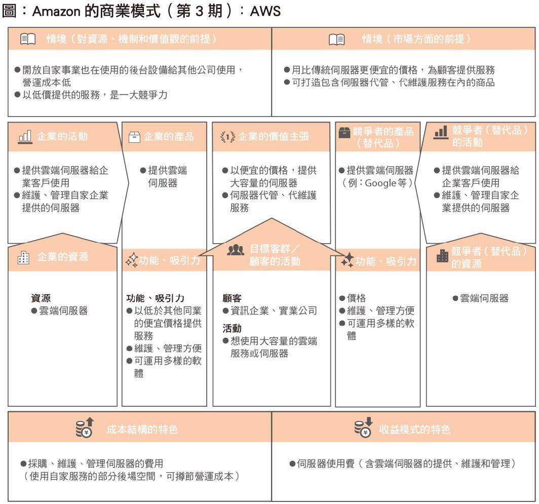 Amazon的商業模式（第3期）：AWS