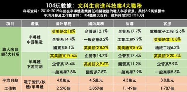 104玩數據：文科生前進科技業4大職務。