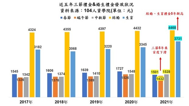 近5年三節獎金&婚生禮金發放狀況。