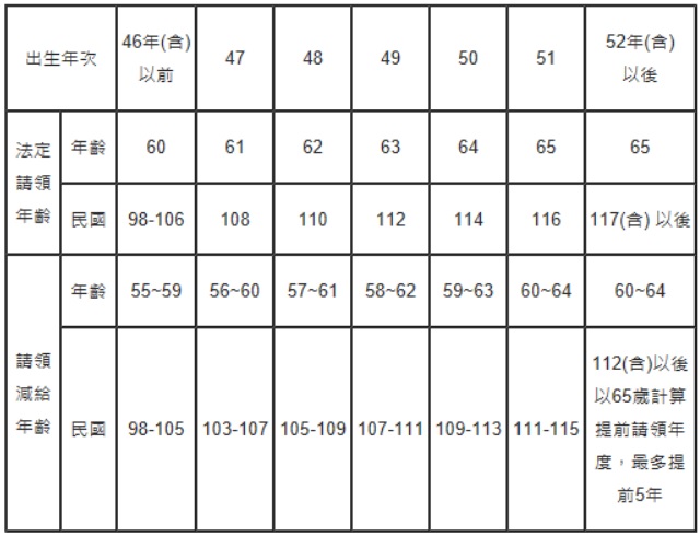 勞保老年年金法定請領年齡與出生年次對照表。