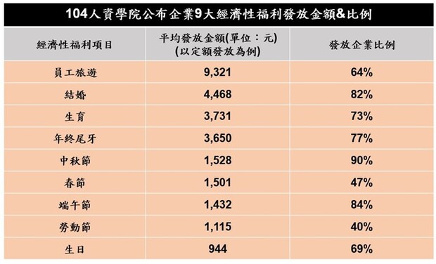 104人資學院公布企業9大經濟性福利發放金額&比例。