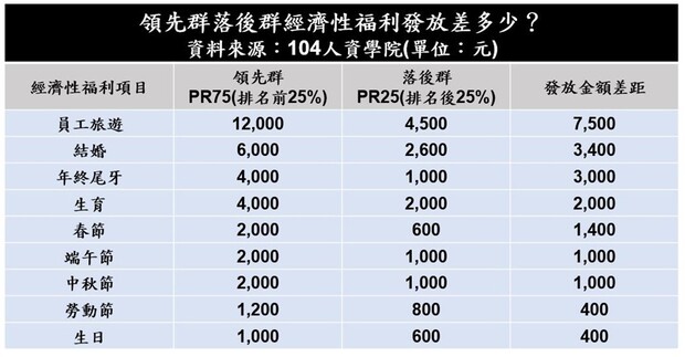 領先群落後群經濟性福利發放差多少？