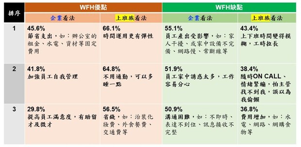 企業及上班族對居家辦公優缺點看法。