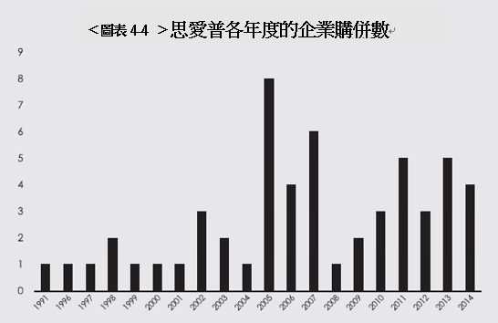 思愛普(SAP)各年度的企業購併數。