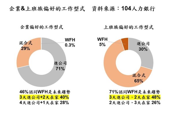 企業及上班族偏好的工作形式。