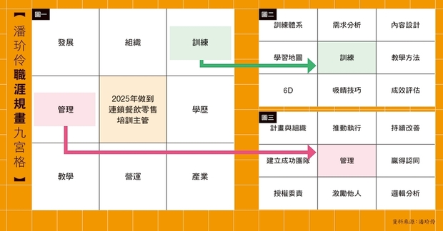 潘玠伶的職涯規劃九宮格。