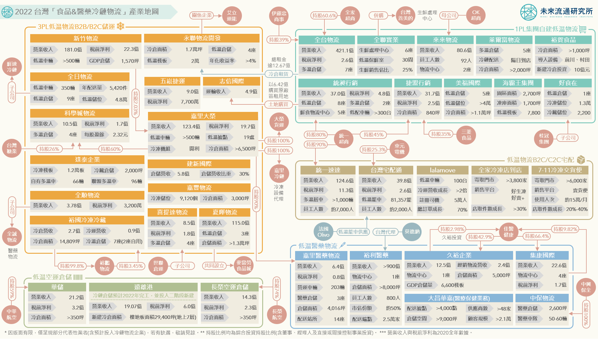 2022 台灣「食品&醫藥冷鏈物流」產業地圖。
