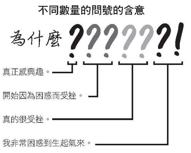 不同數量的問號含意。