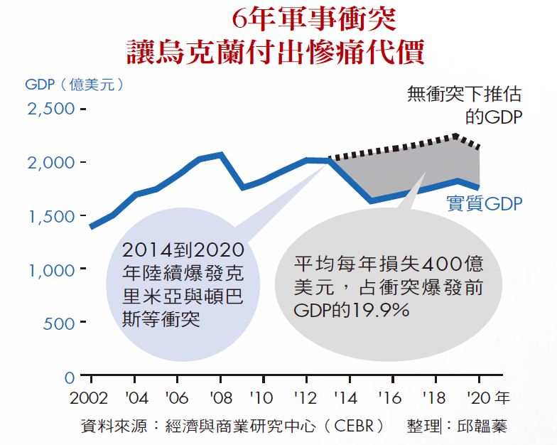 6年軍事衝突 讓烏克蘭付出慘痛代價