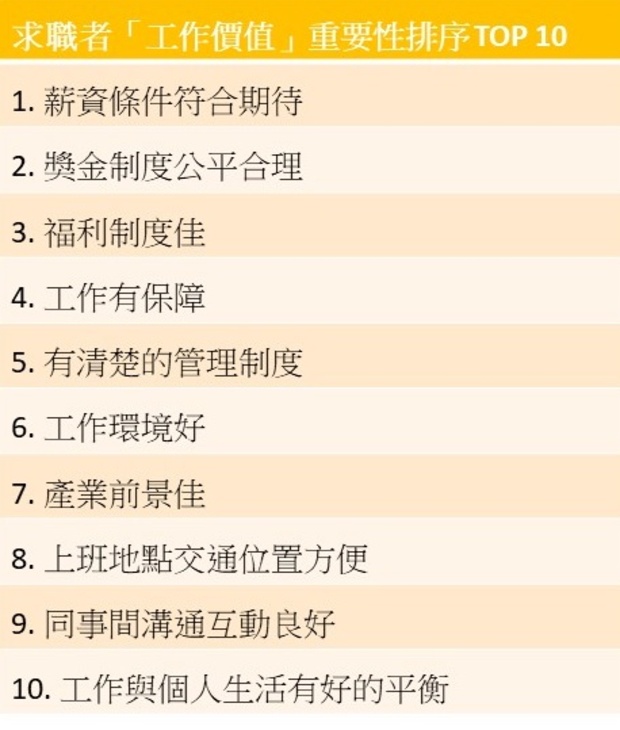 求職者「工作價值」重要性排序 TOP 10