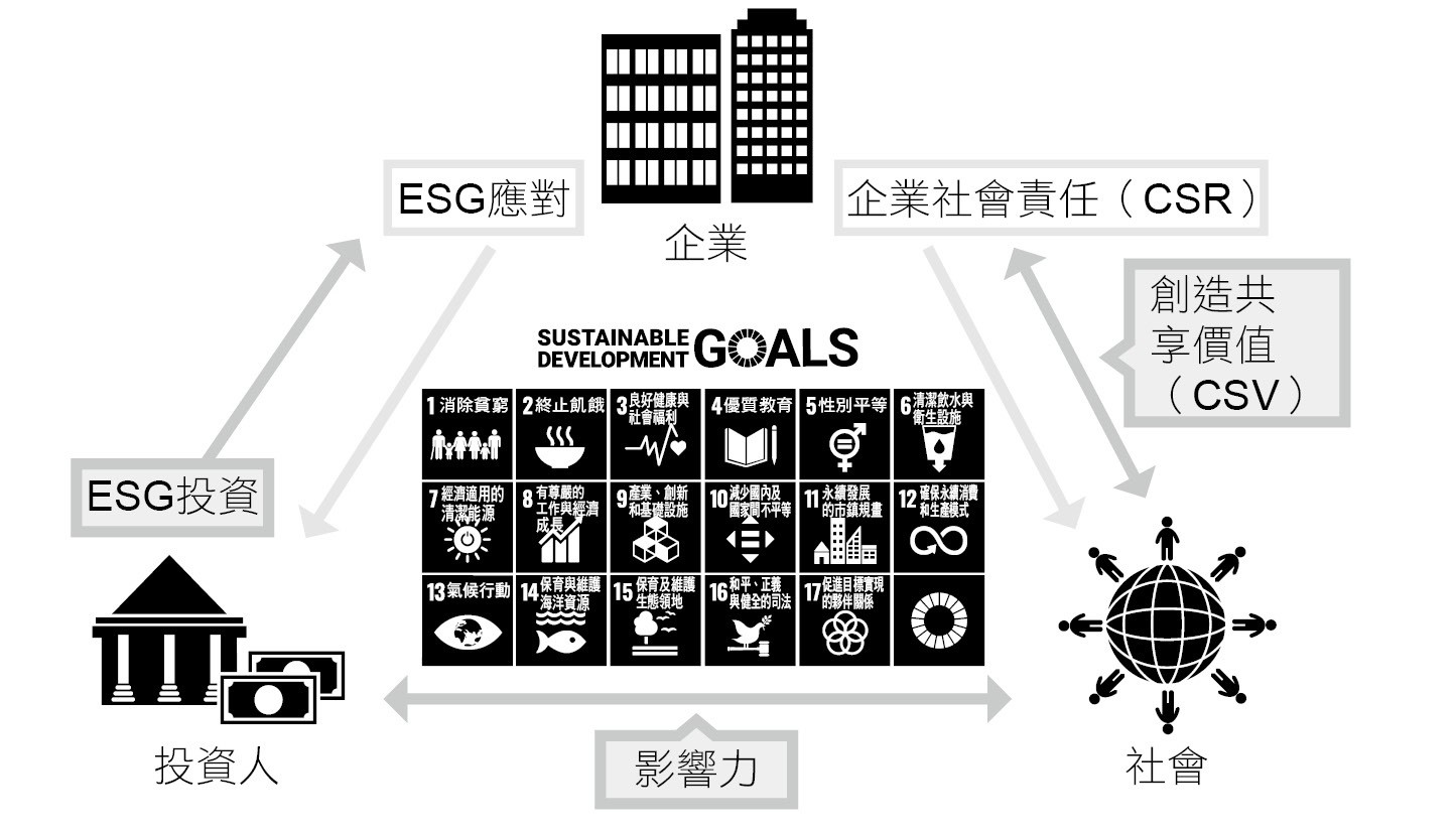 圖4-5 ESG、SDGs、企業社會責任、創造共享價值之間的關係