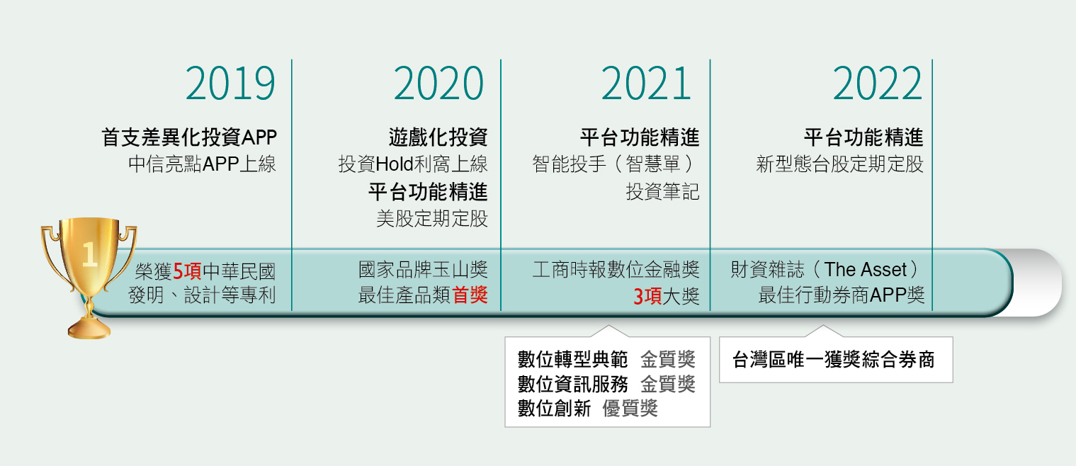 中信證券的數位策略，第二支引擎再起！新型態的台股定期定股，翻新台股投資新思維｜商周